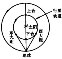 水星東大距