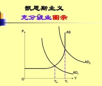 充分就業曲線