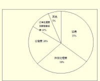 實物分銷組合內容