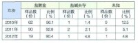 2010年一12年廣東省海洛因樣品鹽型分析