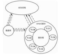 業務系統、資料庫、分散式緩存之間的數據流