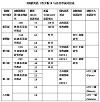 劍橋青少與各類考試對應表