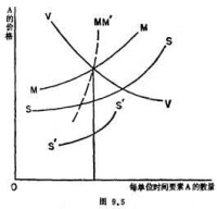 邊際生產力理論