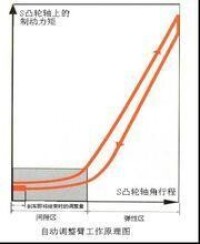 自動間隙調整臂的工作原理