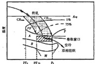 中溫捲曲工藝冷卻曲線