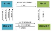 國際保理業務