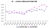 （圖）企業景氣調查