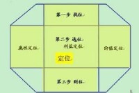 品牌定點陣圖分析法