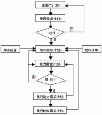 能力需求計劃程序控制圖