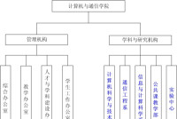 計算機與通信學院機構設置