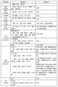 表A1 食品類別及測定部位（續）