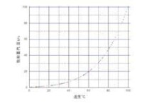 飽和蒸氣壓曲線