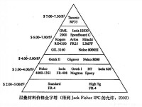 材料的通用成本結構