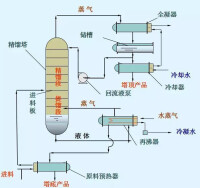圖1 連續精餾裝置的流程圖