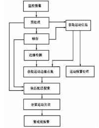 移動偵測演演算法