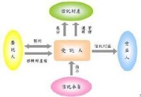 存托憑證是基於一般信託制度演變而成的