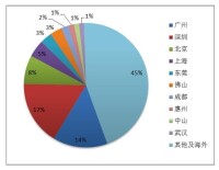 一線城市（北上廣深）訪客達到42.81%