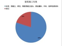 建築施工垃圾類別比例圖 