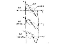 複雜信號的失真波形