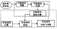 成本要素