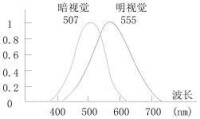 相對視覺敏感度曲線圖