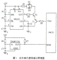 串列通訊介面