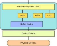 VFS 在用戶和文件系統之間提供了一個交換層
