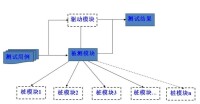 單元測試