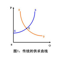 供求曲線