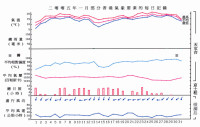 氣象要素