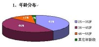 盛世金領雜誌年齡分佈