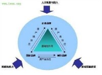 基礎產業投資機理