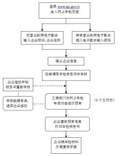 企業年檢流程圖