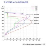 特性曲線，30度