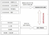 施工項目進度控制