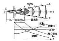 等密度氣體射流速度場示意圖