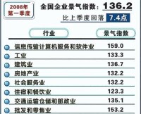 （圖）中國企業景氣指數