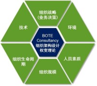 組織設計權變理論