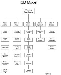 ISD模型