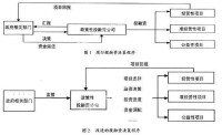 改進的投融資決策程序