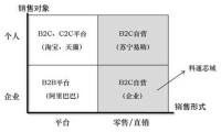 科通芯城商業模式