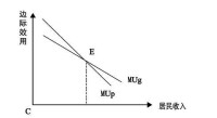 圖2-受益與分攤模態