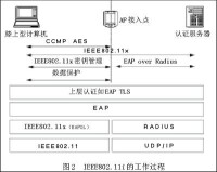 （圖）IEEE 802.11i