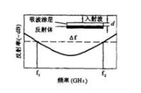 波段頻率圖