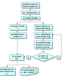 工程結算審計