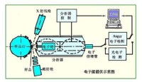 圖2 多功能電子能譜示意圖