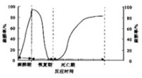 磷化氫中毒時間表