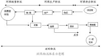 環保物流