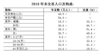 東至縣2018年人口及構成