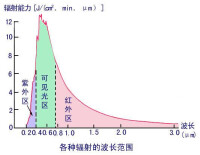 太陽輻射